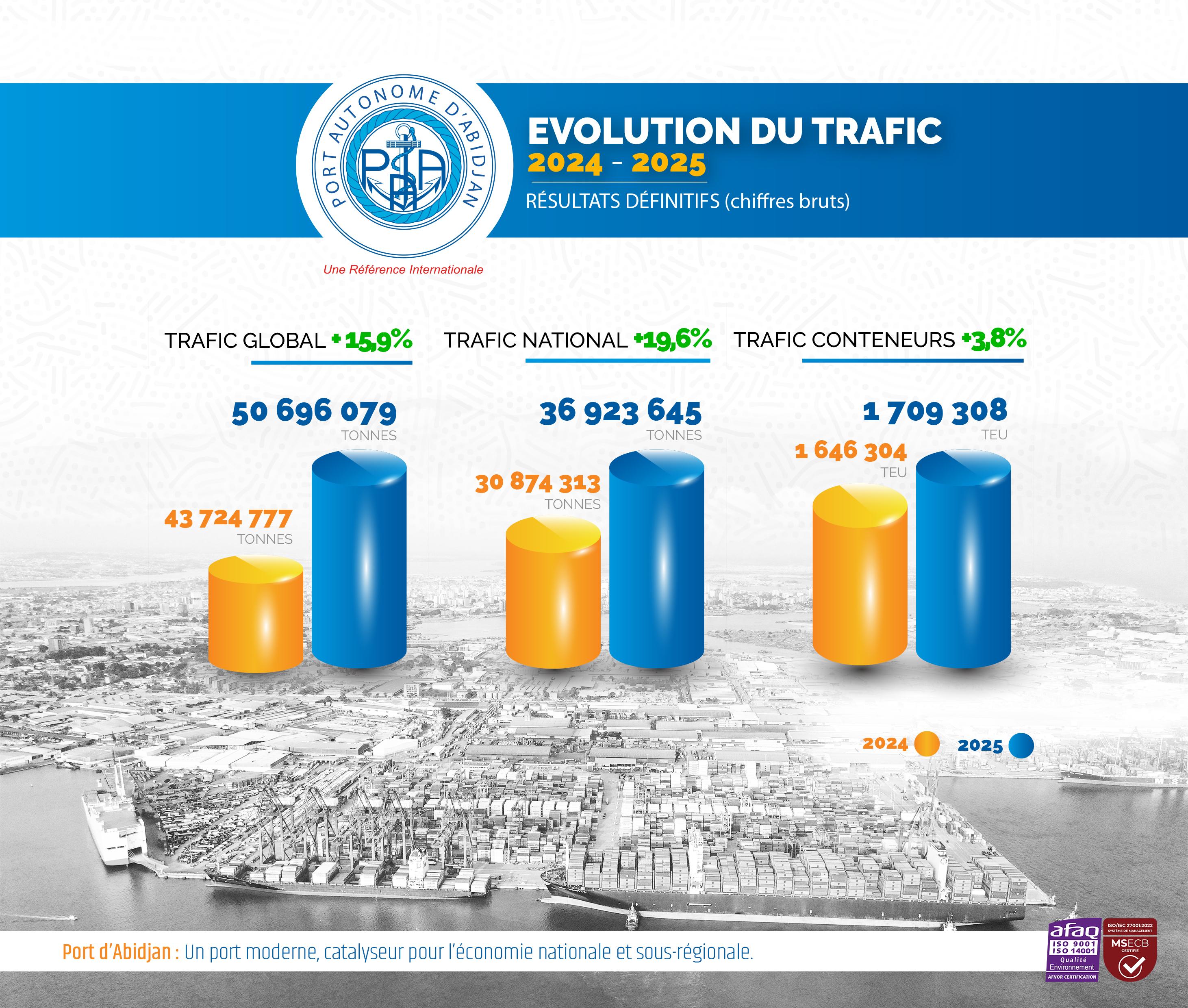 Évolution trafic brutes